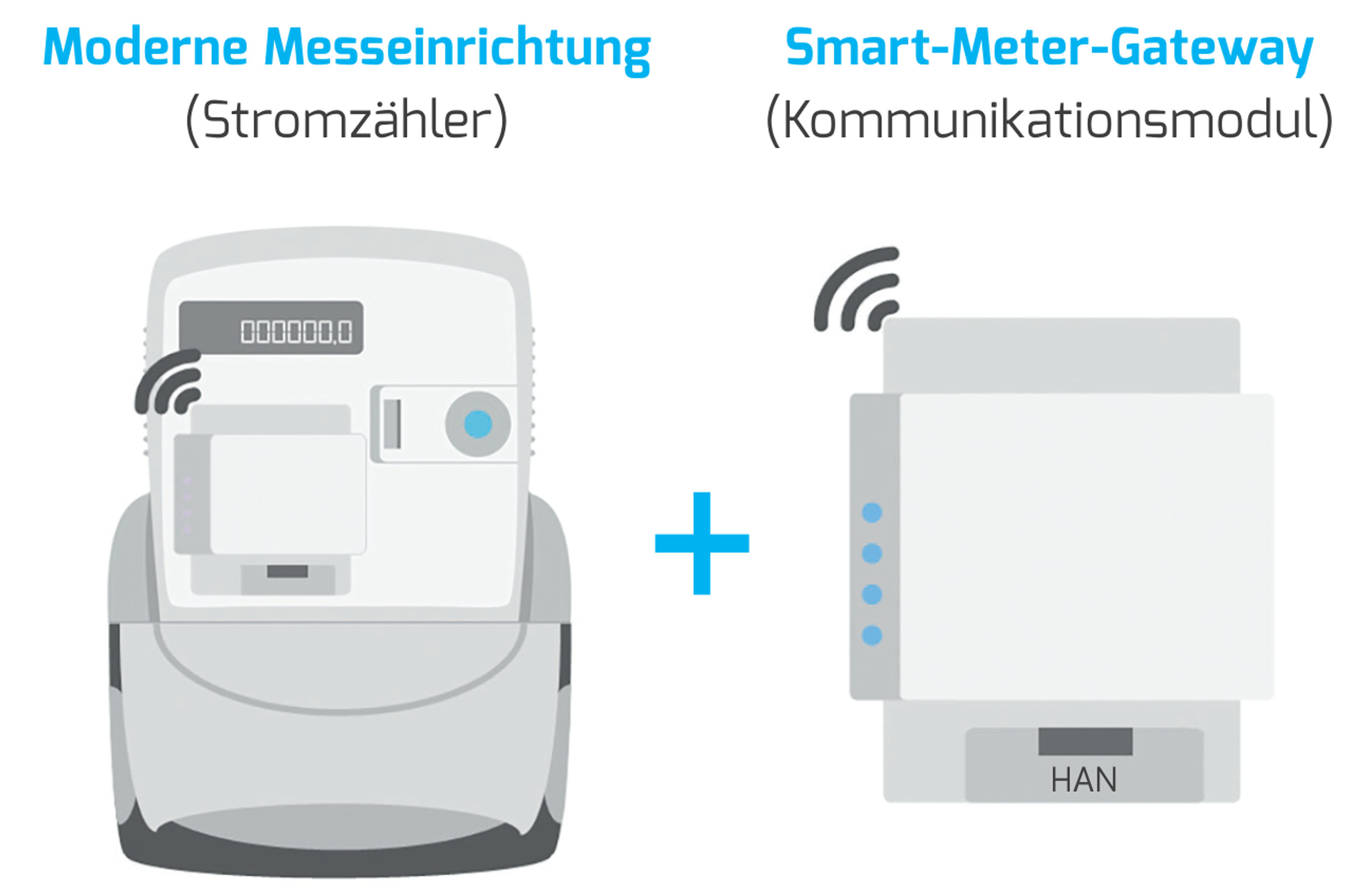 Grafische Darstellung einer modernen Messeinrichtung (Stromzähler) und eines Smart-Meter-Gateways (Kommunikationsmodul)