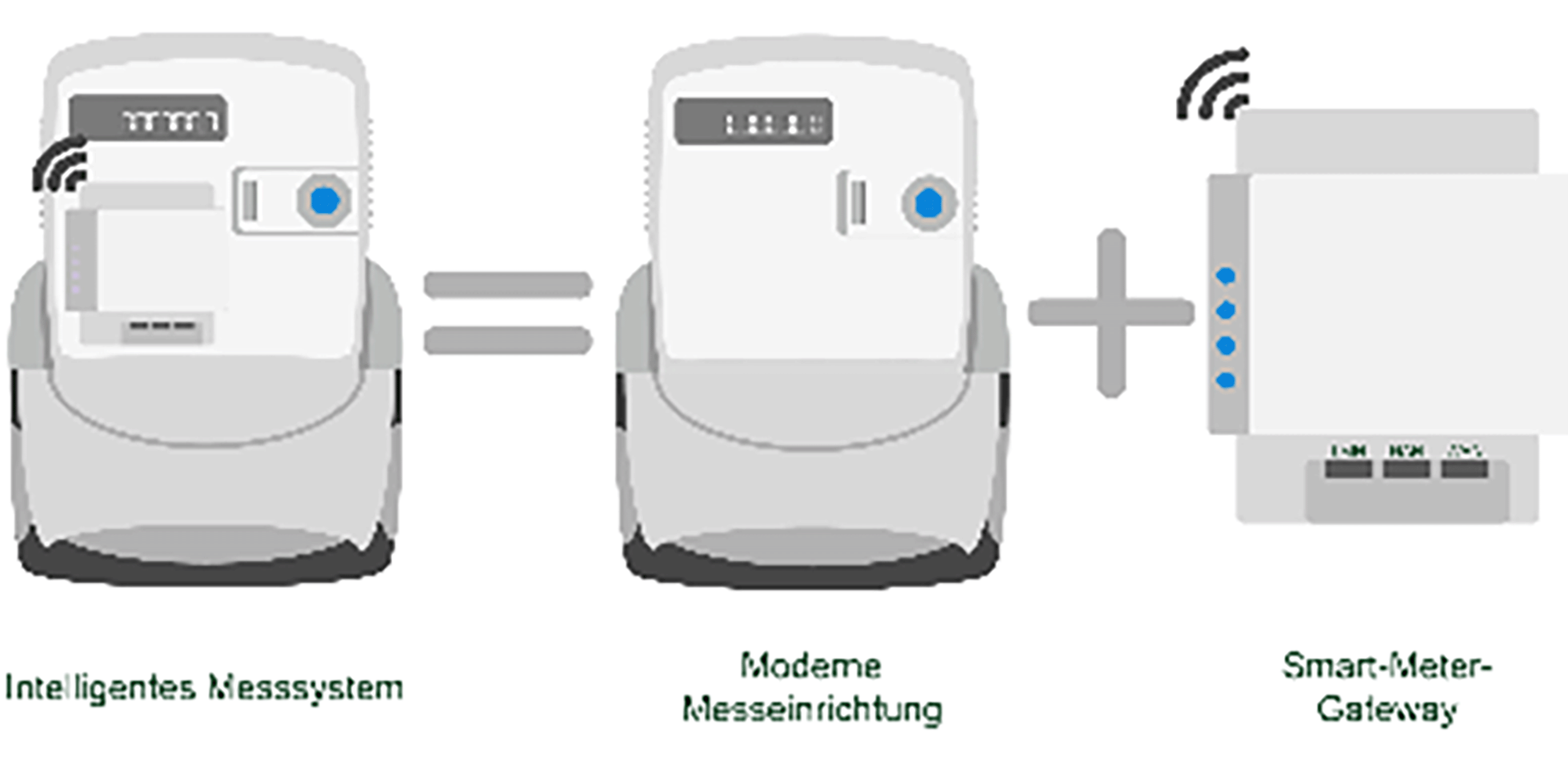 Grafische Darstellung von Stromzählern: Intelligentes Messsystem = Moderne Messeinrichtung plus ein Smart-Meter-Gateway